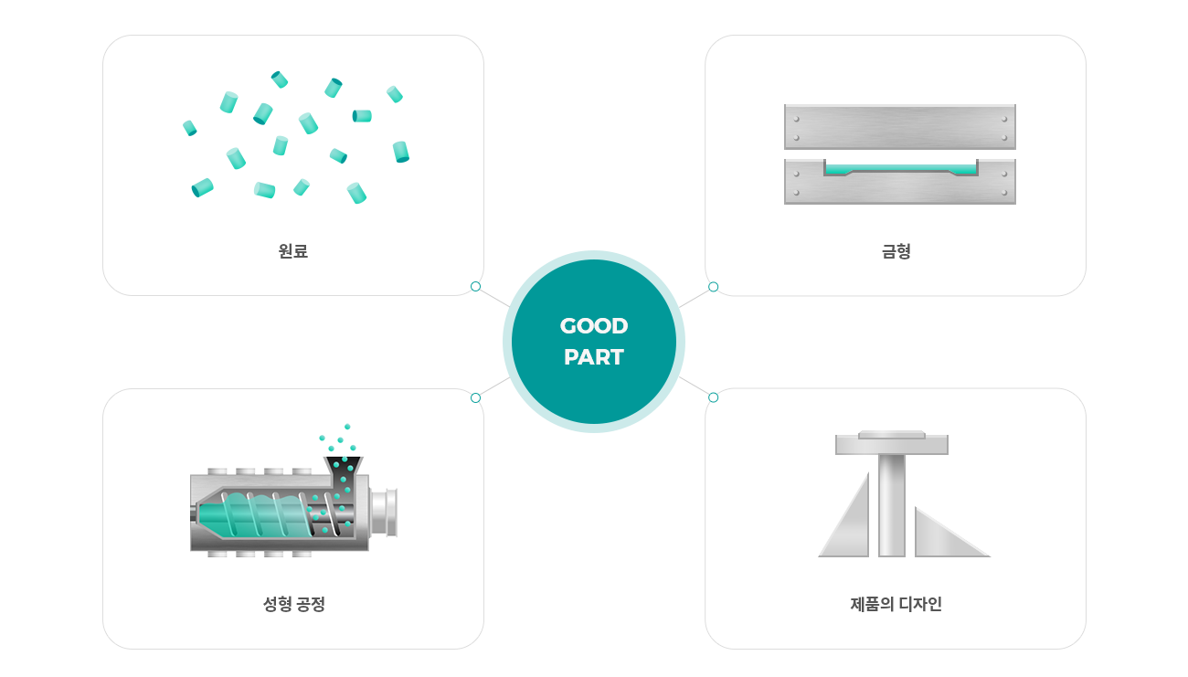 사출성형 주요 특성 및 용도_ 원료, 금형, 성형공정, 제품의 디자인