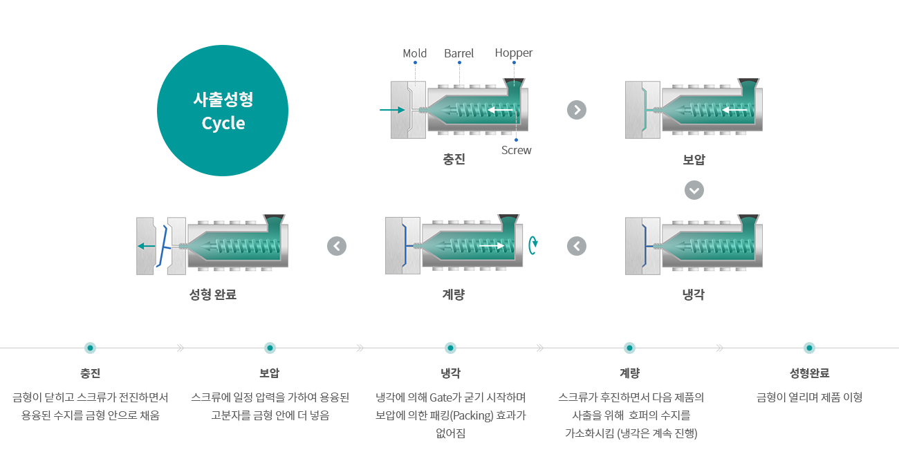 사출성형 Cycle