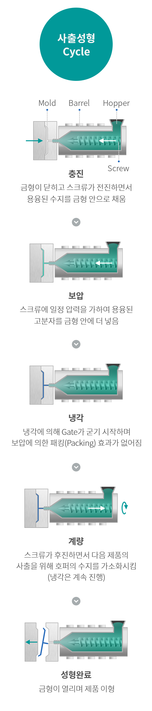 사출성형 Cycle