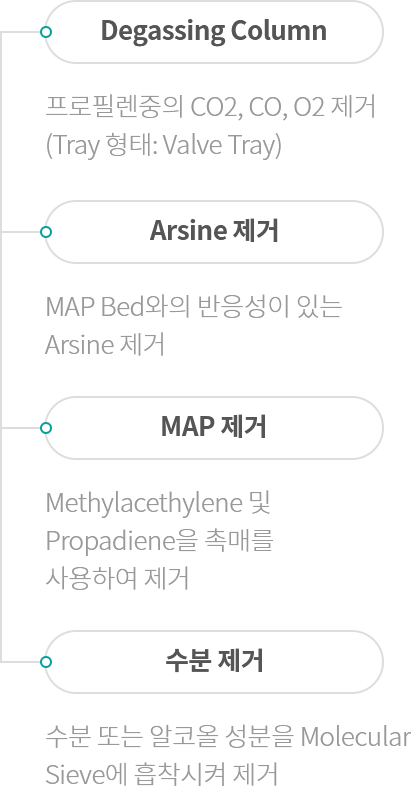 Degassing Column - 프로필렌중의 CO2, CO, O2 제거  (Tray 형태: Valve Tray), Arsine 제거 - MAP Bed와의 반응성이 있는 Arsine 제거, MAP 제거 - Methylacethylene 및 Propadiene을 촉매를 사용하여 제거, 수분제거 - 수분 또는 알코올 성분을 Molecular Sieve에 흡착시켜 제거 