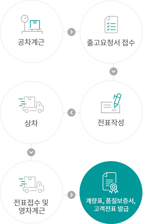 공차개근, 출고요청서 접수, 전표작성, 상차, 전표접수 및 영차계근, 계량표, 품질보증서, 고객전표 발급