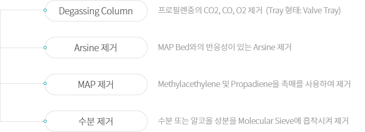 Degassing Column - 프로필렌중의 CO2, CO, O2 제거  (Tray 형태: Valve Tray), Arsine 제거 - MAP Bed와의 반응성이 있는 Arsine 제거, MAP 제거 - Methylacethylene 및 Propadiene을 촉매를 사용하여 제거, 수분제거 - 수분 또는 알코올 성분을 Molecular Sieve에 흡착시켜 제거 