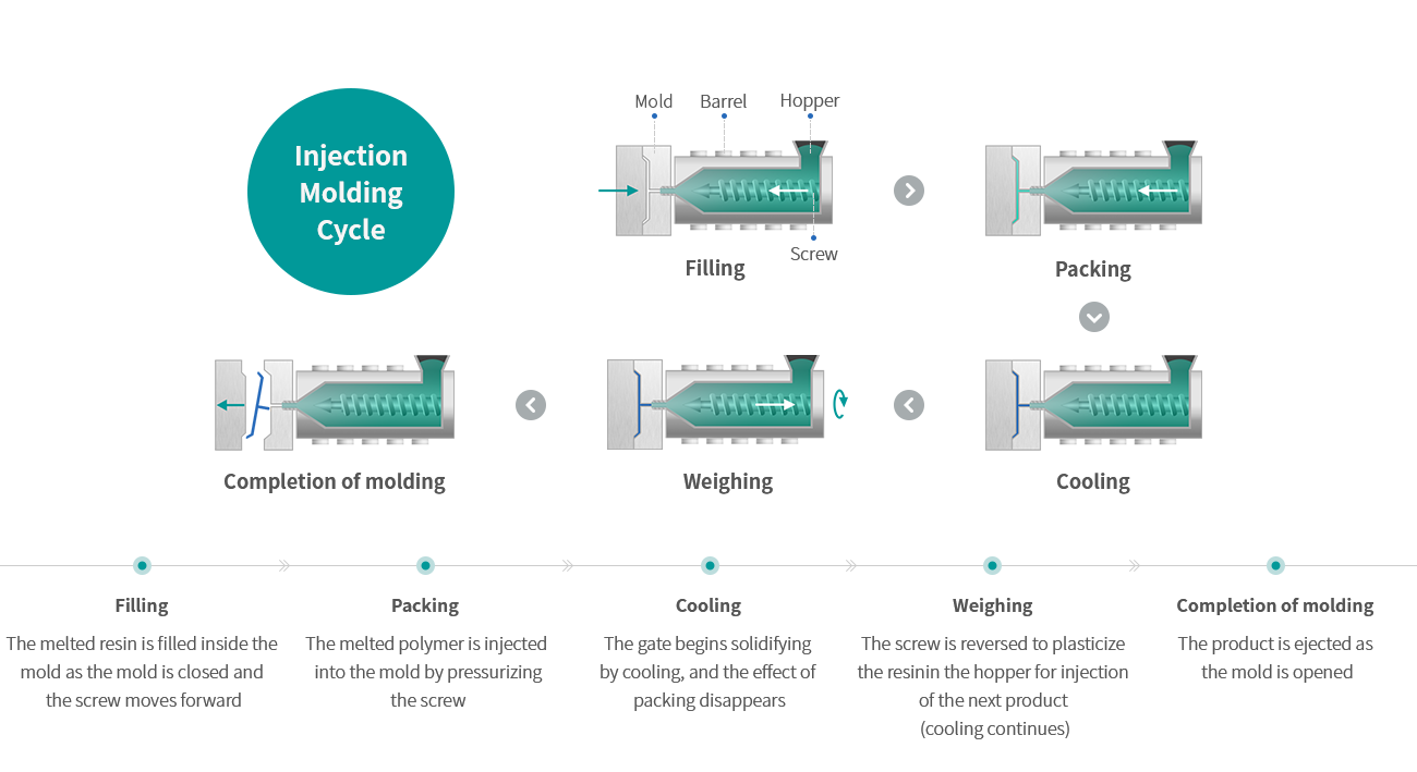 Injection molding Cycle