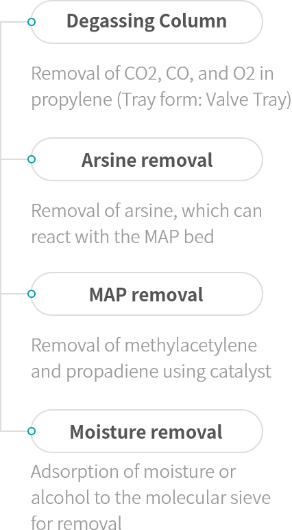 Degassing Column - Removal of CO2, CO, and O2 in propylene (Tray form: Valve Tray), Arsine removal - Removal of arsine, which can react with the MAP bed, MAP removal - Removal of methylacetylene and propadiene using catalyst, Moisture removal - Adsorption of moisture or alcohol to the molecular sieve for removal 