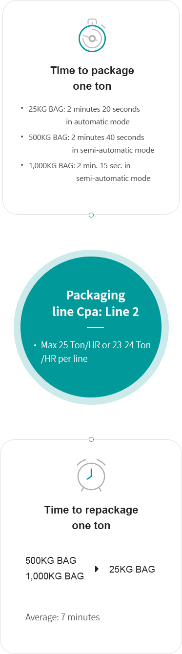 Time to package one ton - P2 : 2 minutes 20 seconds in automatic mode, P5 : 2 minutes 40 seconds in semi-automatic mode, P9 : 2 min. 15 sec. (line 1) in semi-automatic mode, 2 min. 20 sec. (line 2) / Packaging line Cpa: Line 2 - LMax 25 Ton/HR or 23-24 Ton/HR per line / Time to repackage one ton (P, P9  P2) - Average: 7 minutes