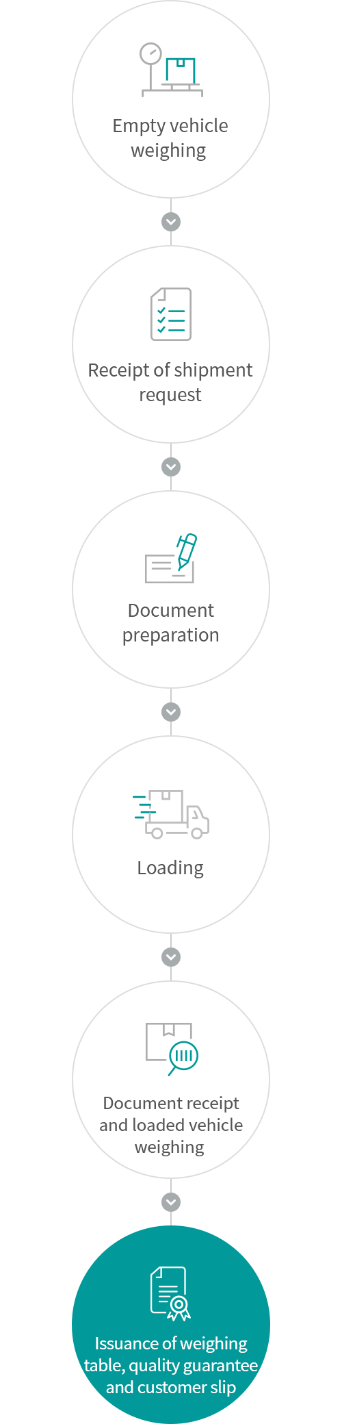 Empty vehicle weighing / Receipt of shipment request / Document preparation / Loading / Document receipt and loaded vehicle weighing / Issuance of weighing table, quality guarantee, and customer slip