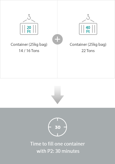 PP container 16 Tons + PE container 18 Tons = Time to fill one container with P2: 30 minutes