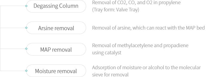 Degassing Column - Removal of CO2, CO, and O2 in propylene (Tray form: Valve Tray), Arsine removal - Removal of arsine, which can react with the MAP bed, MAP removal - Removal of methylacetylene and propadiene using catalyst, Moisture removal - Adsorption of moisture or alcohol to the molecular sieve for removal 