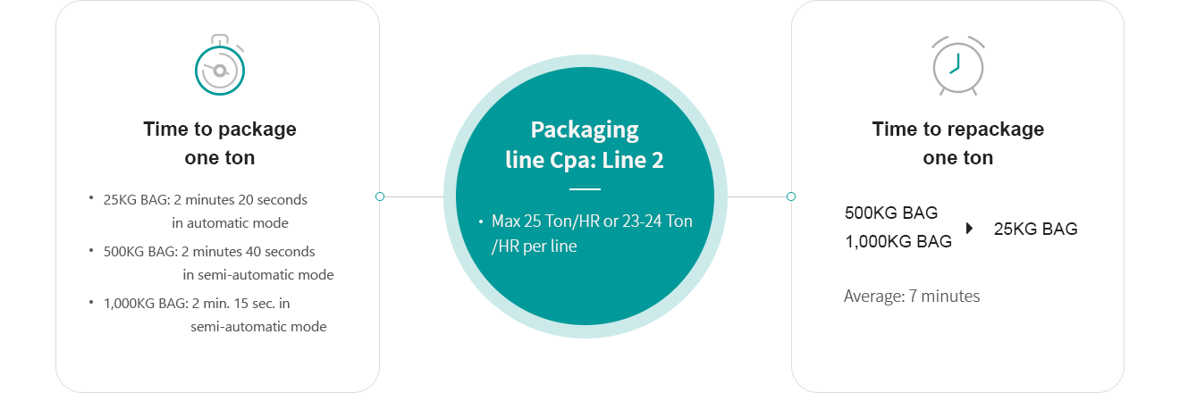 Time to package one ton - P2 : 2 minutes 20 seconds in automatic mode, P5 : 2 minutes 40 seconds in semi-automatic mode, P9 : 2 min. 15 sec. (line 1) in semi-automatic mode, 2 min. 20 sec. (line 2) / Packaging line Cpa: Line 2 - LMax 25 Ton/HR or 23-24 Ton/HR per line / Time to repackage one ton (P, P9  P2) - Average: 7 minutes