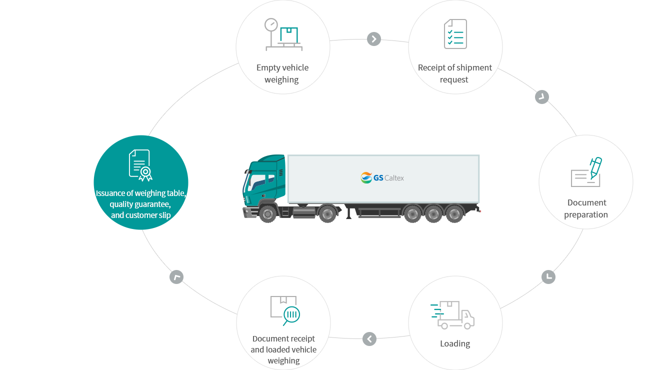 Empty vehicle weighing / Receipt of shipment request / Document preparation / Loading / Document receipt and loaded vehicle weighing / Issuance of weighing table, quality guarantee, and customer slip