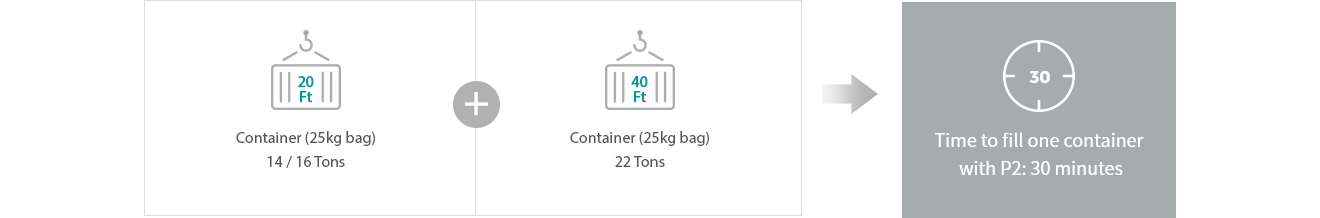 PP container 16 Tons + PE container 18 Tons = Time to fill one container with P2: 30 minutes