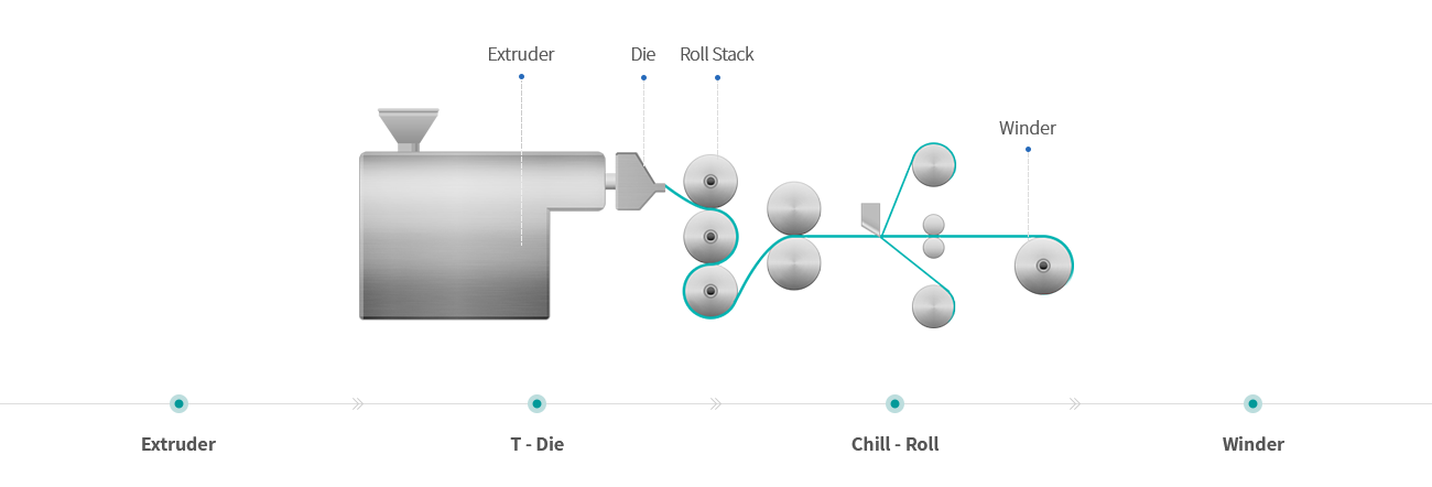 Process diagram