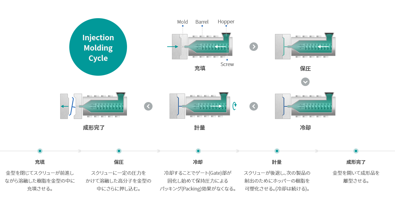 Process diagram