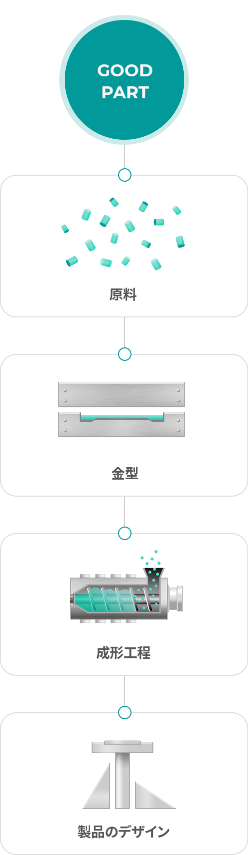 사출성형 주요 특성 및 용도_ 원료, 금형, 성형공정, 제품의 디자인