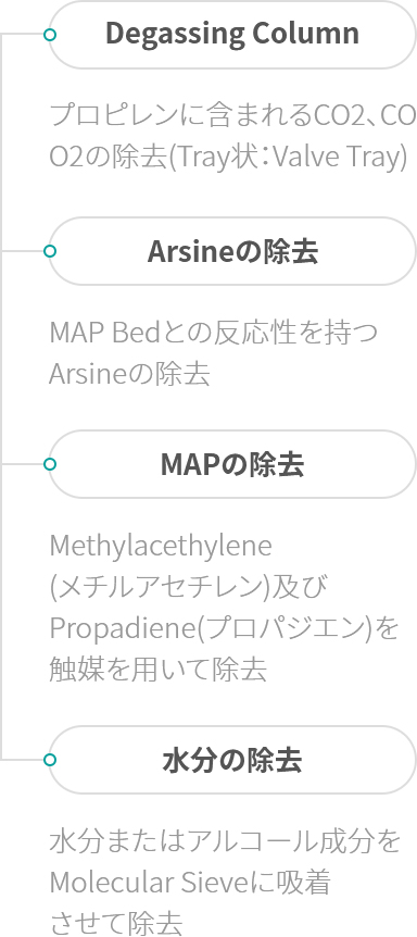 Degassing Column - 프로필렌중의 CO2, CO, O2 제거  (Tray 형태: Valve Tray), Arsine 제거 - MAP Bed와의 반응성이 있는 Arsine 제거, MAP 제거 - Methylacethylene 및 Propadiene을 촉매를 사용하여 제거, 수분제거 - 수분 또는 알코올 성분을 Molecular Sieve에 흡착시켜 제거 