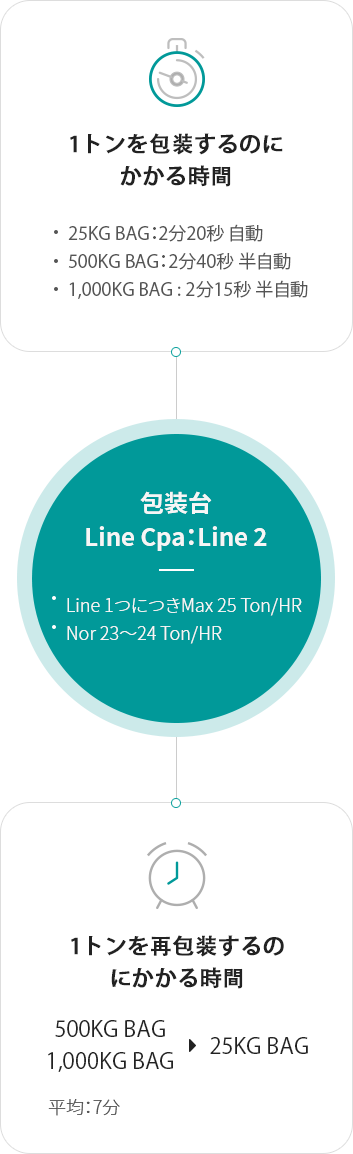 1톤 포장에 걸리는 시간 - P2 : 2분 20초 자동, P5 : 2분 40초 반자동, P9 : 2분 15초(Line 1) 반자동 2분 20초(Line 2) / 포장대 Line Capa : Line 2 - Line 1개당 Max 25 Ton/HR / 재포장 1톤에 걸리는 시간 (P, P9   P2) - 평균:7분
