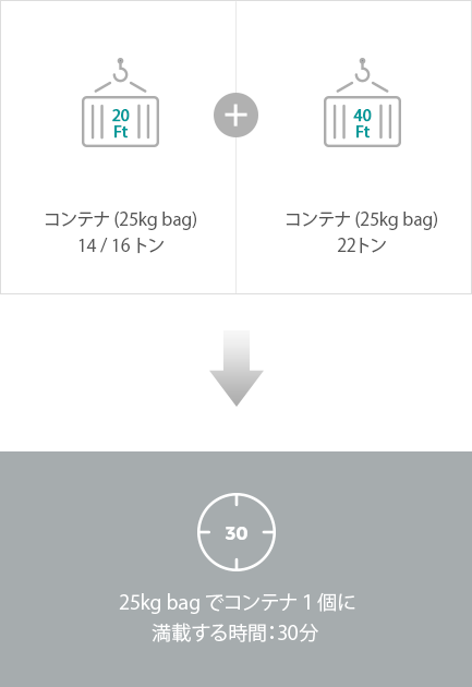 PP 컨테이너 16톤 + PP 컨테이너 18톤 = P2로 컨테이너 1개 채우는 시간 : 30분