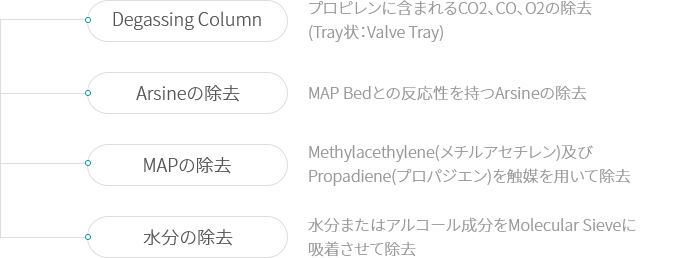 Degassing Column - 프로필렌중의 CO2, CO, O2 제거  (Tray 형태: Valve Tray), Arsine 제거 - MAP Bed와의 반응성이 있는 Arsine 제거, MAP 제거 - Methylacethylene 및 Propadiene을 촉매를 사용하여 제거, 수분제거 - 수분 또는 알코올 성분을 Molecular Sieve에 흡착시켜 제거 