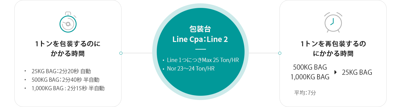 1톤 포장에 걸리는 시간 - P2 : 2분 20초 자동, P5 : 2분 40초 반자동, P9 : 2분 15초(Line 1) 반자동 2분 20초(Line 2) / 포장대 Line Capa : Line 2 - Line 1개당 Max 25 Ton/HR / 재포장 1톤에 걸리는 시간 (P, P9   P2) - 평균:7분