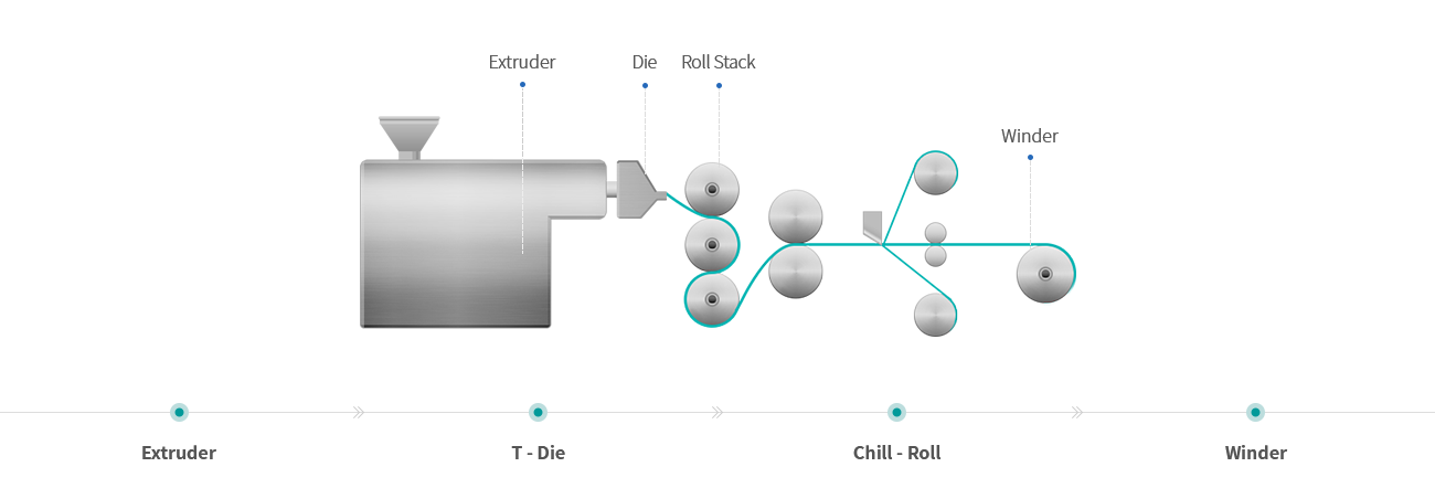 Process diagram